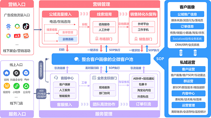 私域流量运营