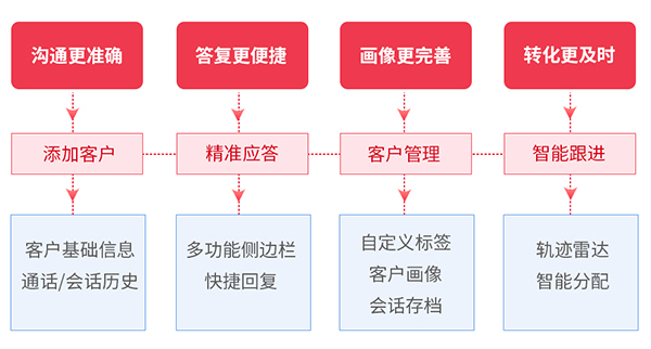 精细化管理