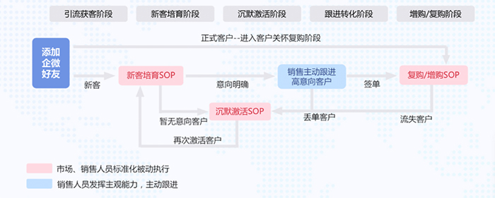 SOP运营场景与流程