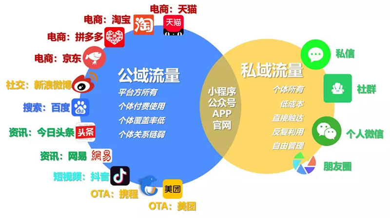 品牌私域流量如何运营，重要运营方式总结